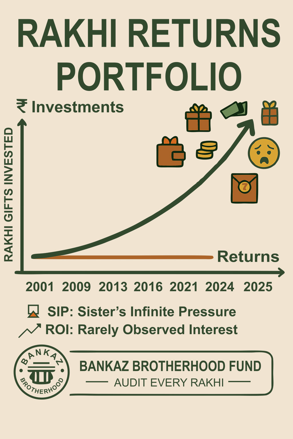 Infographic titled 'Rakhi Returns Portfolio' with a graph and text about investments and audits.